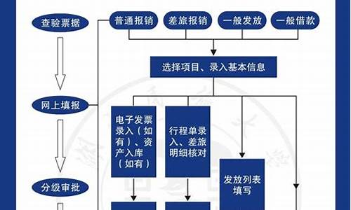 公司财务制度及报销流程_公司财务制度及报销流程培训