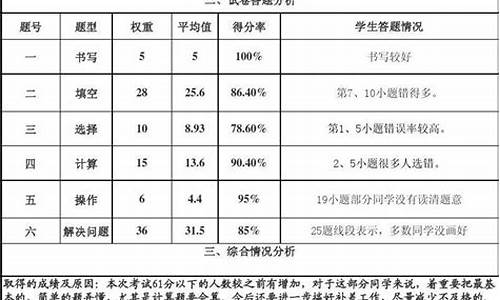 小学数学试卷分析范文