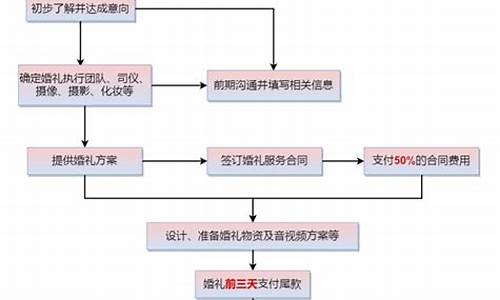 婚庆策划的流程安排表_婚庆策划的流程安排表封面